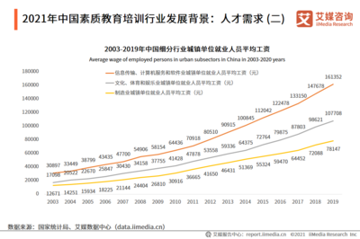 素質(zhì)教育培訓(xùn)邁向六千億時(shí)代 2022年市場(chǎng)規(guī)模達(dá)6313.2億元，教育信息咨詢(xún)迎來(lái)新機(jī)遇